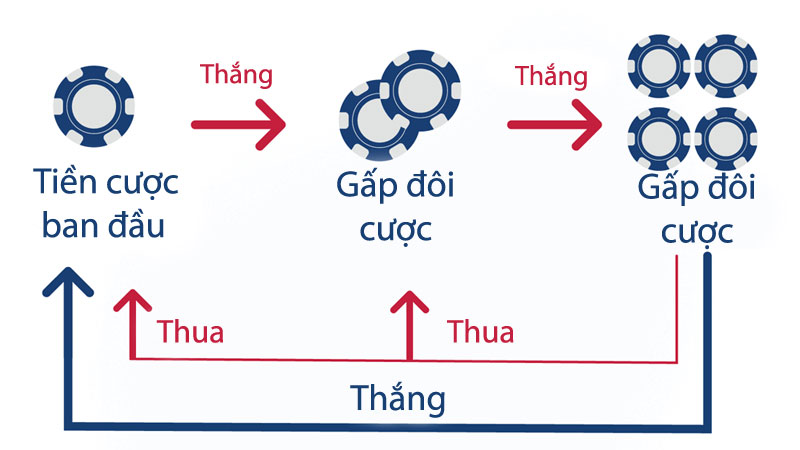 Cách vận hành của chiến thuật Paroli